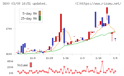 フジックスチャート