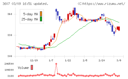クラウディアホールディングスチャート