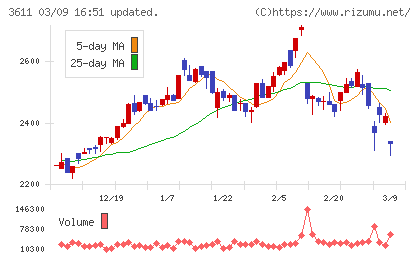 マツオカコーポレーションチャート
