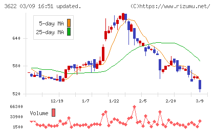 ネットイヤーグループチャート