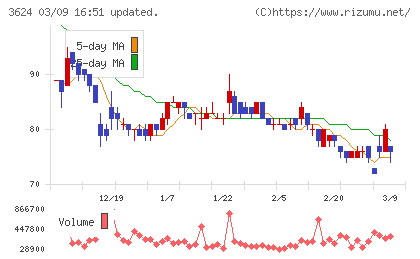 アクセルマークチャート