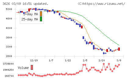 ＴＩＳチャート