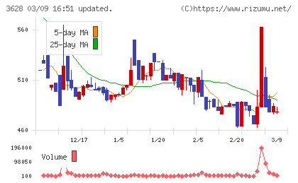 データホライゾンチャート