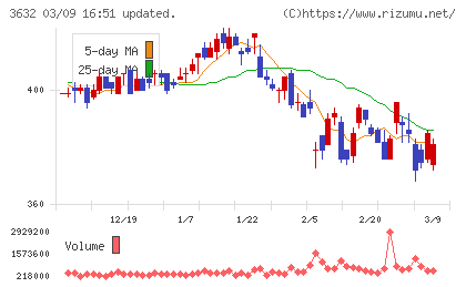 グリーホールディングスチャート