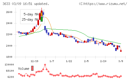 ＧＭＯペパボチャート