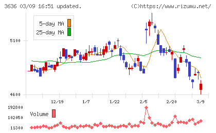 三菱総合研究所チャート