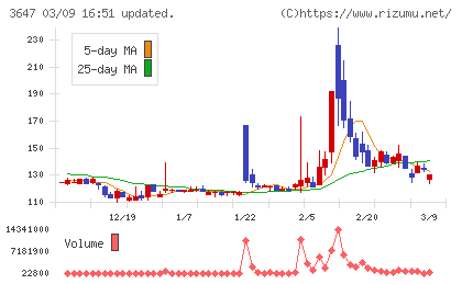 アスリナチャート