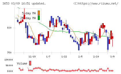 モルフォチャート