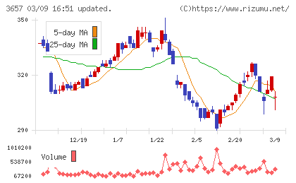 ポールトゥウィンホールディングスチャート