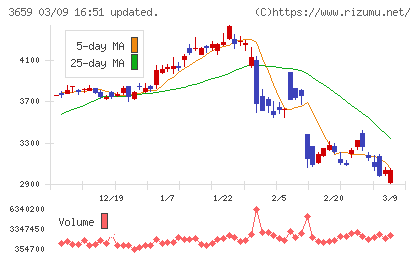 ネクソンチャート