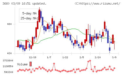 アイスタイルチャート