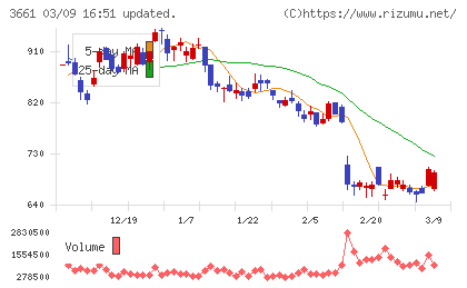 エムアップホールディングスチャート