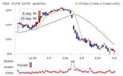 エイチームホールディングスチャート
