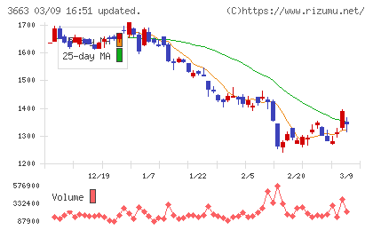 セルシスチャート