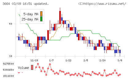モブキャストホールディングスチャート