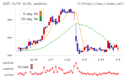 エニグモチャート