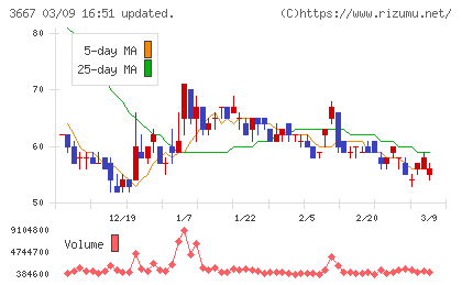 ｅｎｉｓｈチャート