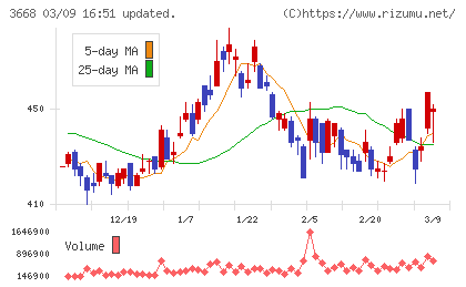 コロプラチャート