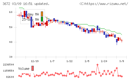 オルトプラスチャート