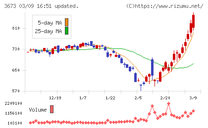 ブロードリーフチャート