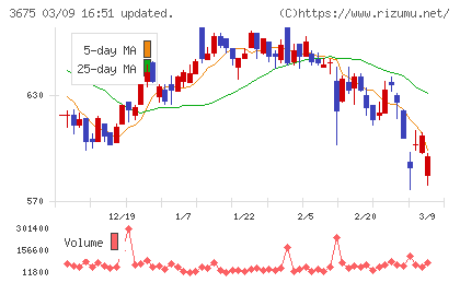 クロス・マーケティンググループチャート