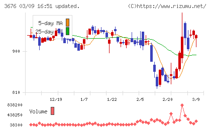 デジタルハーツホールディングスチャート