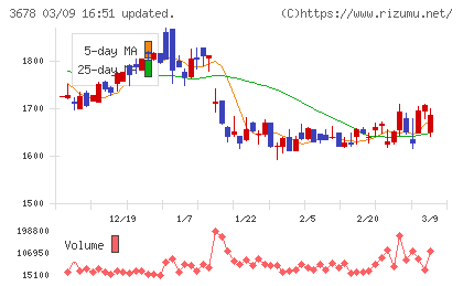 メディアドゥチャート