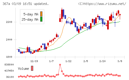 プリモグローバルホールディングスチャート