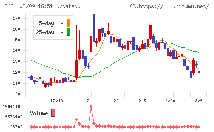 ブイキューブチャート
