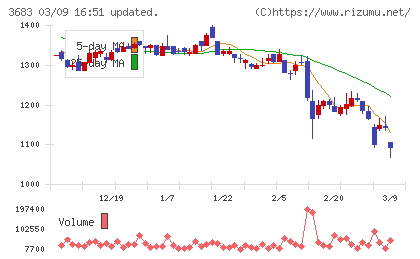サイバーリンクスチャート