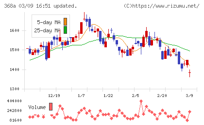 北里コーポレーションチャート