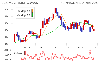 デジタルプラスチャート