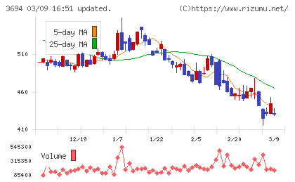 オプティムチャート