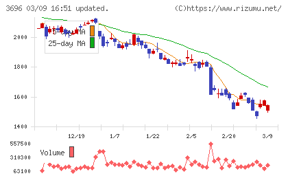 セレスチャート