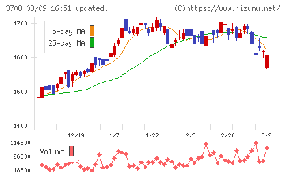 特種東海製紙チャート