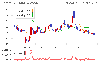 ＡＩストームチャート