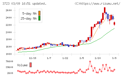 日本ファルコムチャート