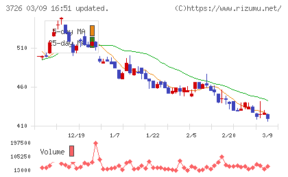 フォーシーズＨＤチャート