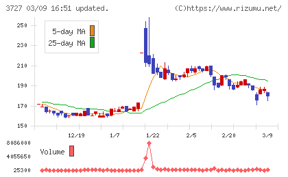 アプリックスチャート