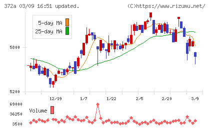 レントチャート