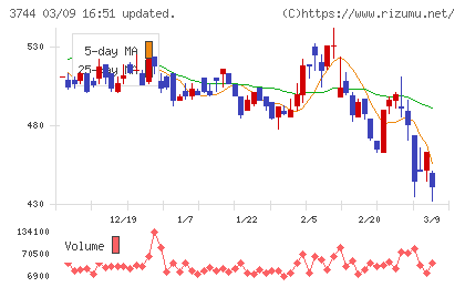サイオスチャート