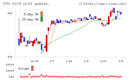 ＡＤＲ１２０Ｓチャート