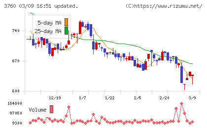 ケイブチャート