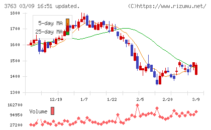 プロシップチャート