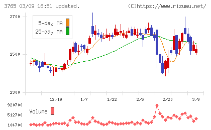ガンホー・オンライン・エンターテイメントチャート