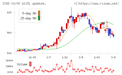 リスクモンスターチャート