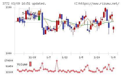 ウェルス・マネジメントチャート