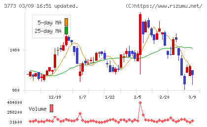アドバンスト・メディアチャート