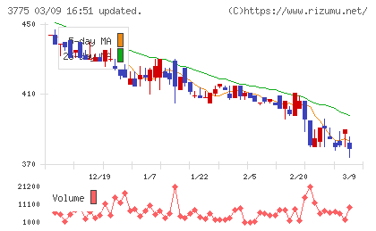 ガイアックスチャート