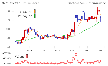 ブロードバンドタワーチャート